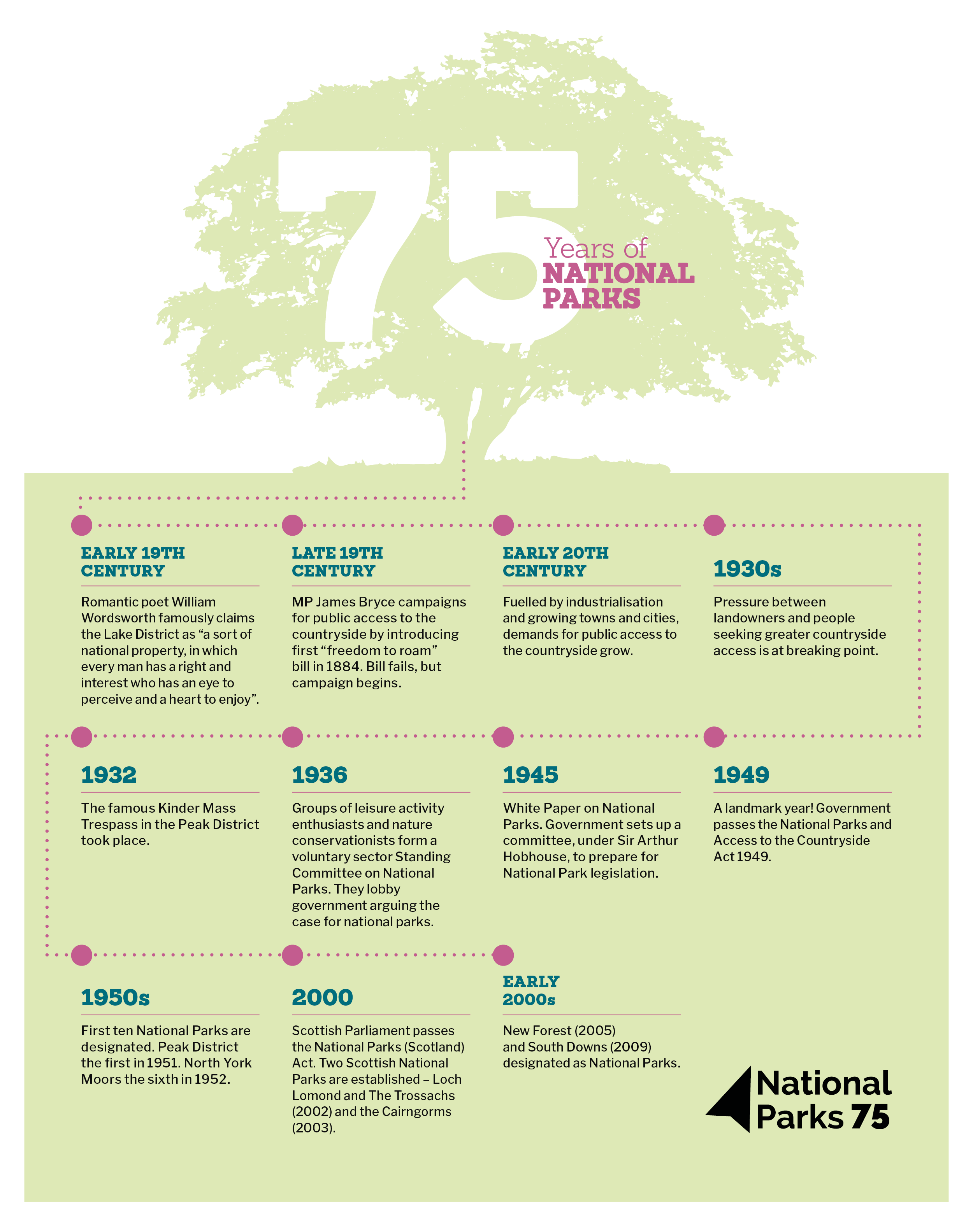 Infographic showing the history of National Parks in the UK. It shows a tree at the top of the image with the various stages of National Parks history represented as roots of the tree.